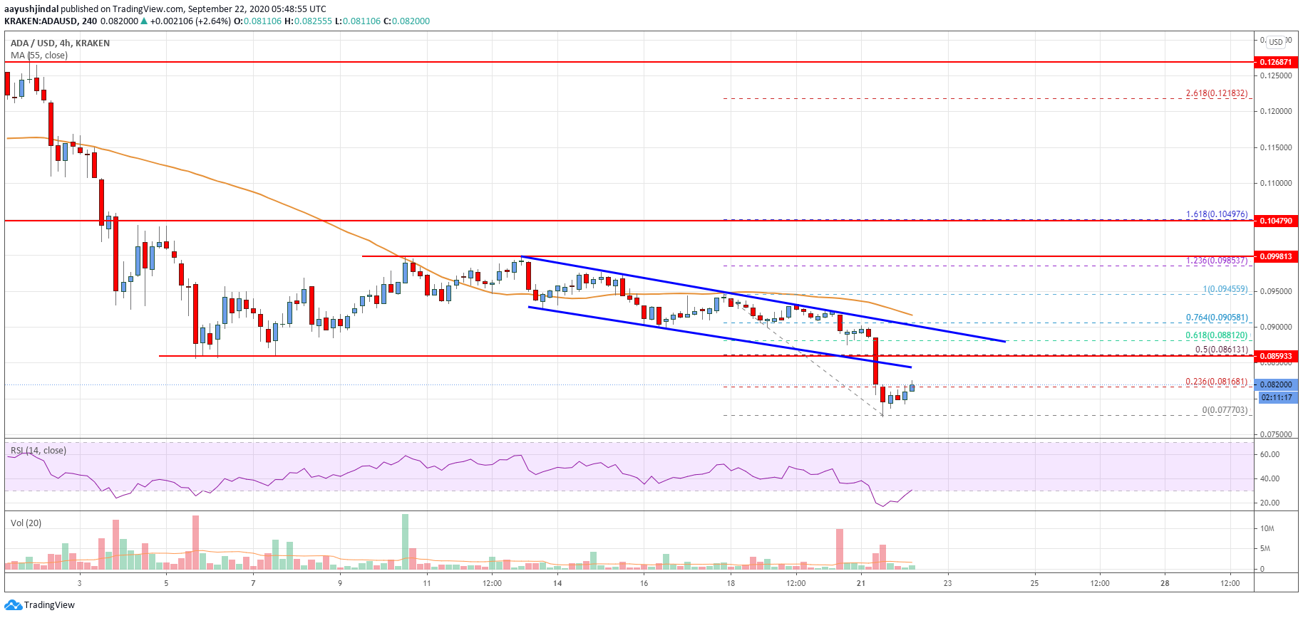 Cardano (ADA) Price