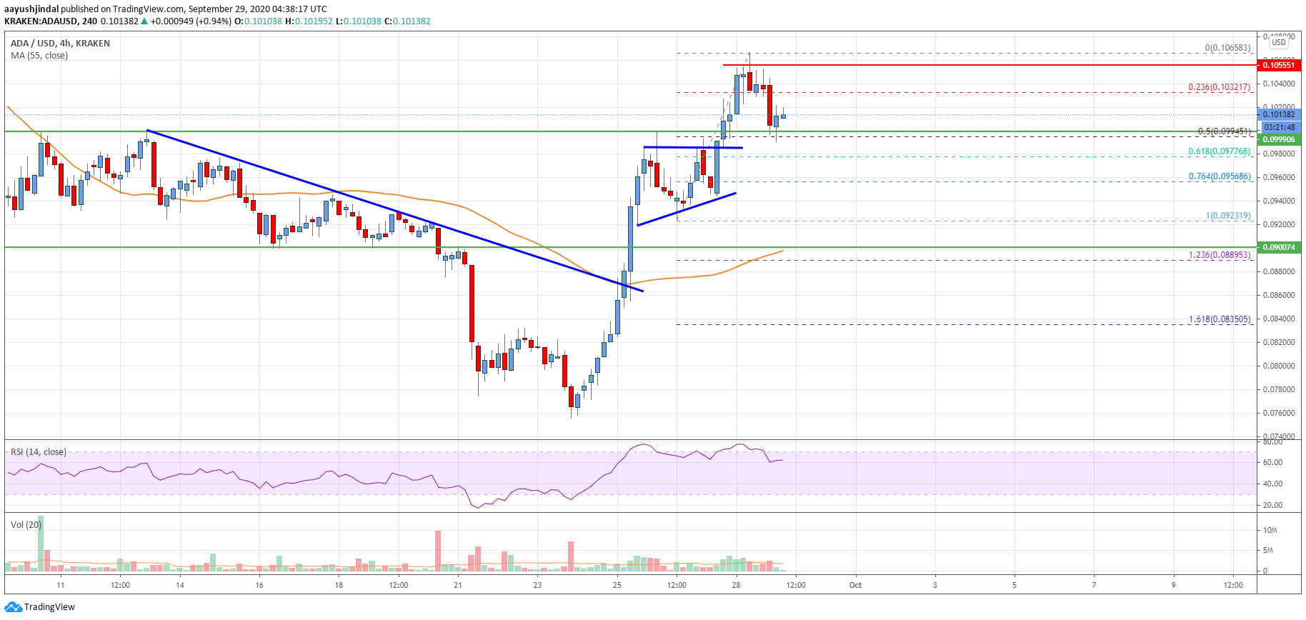 Cardano Price