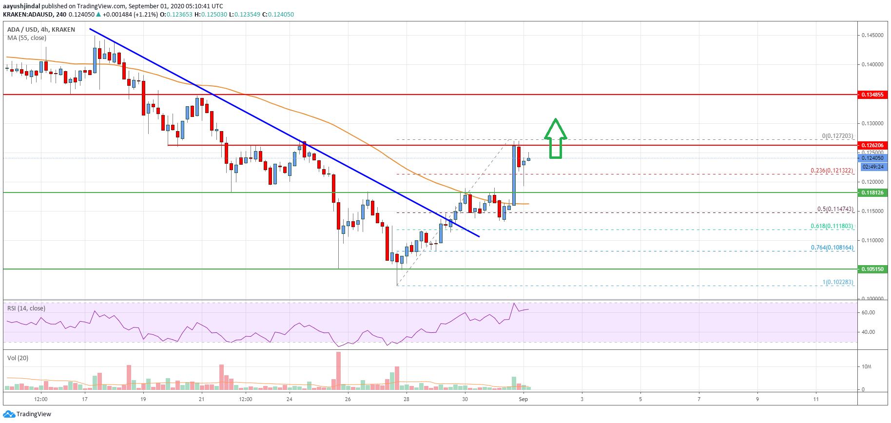 Cardano (ADA) Price