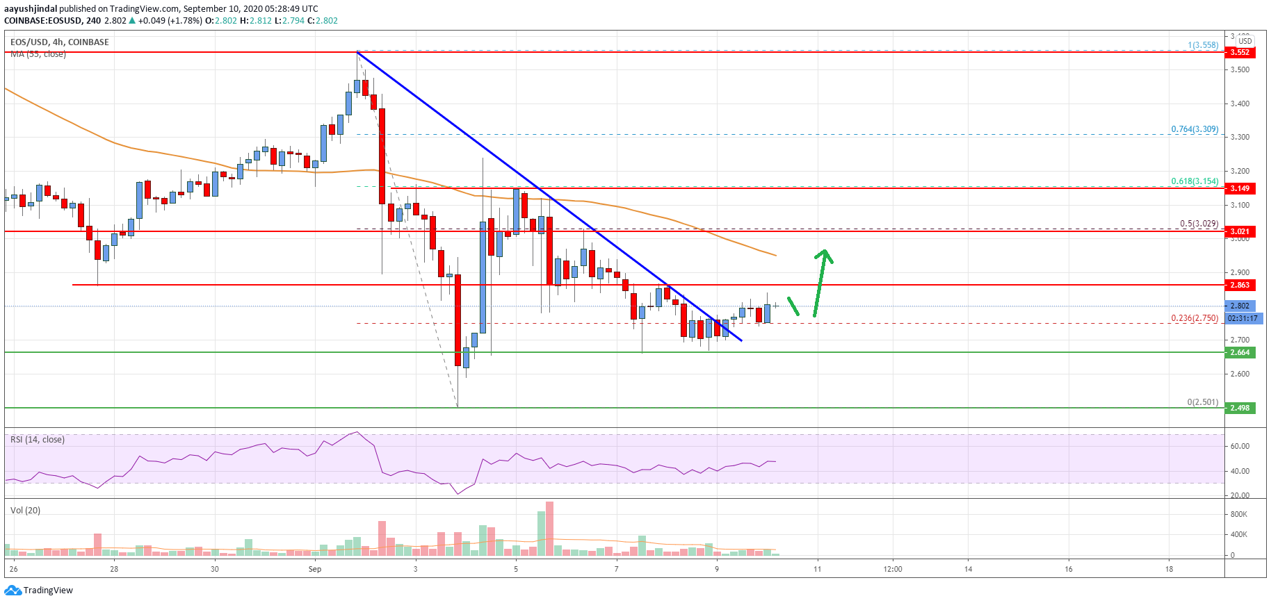 EOS Price
