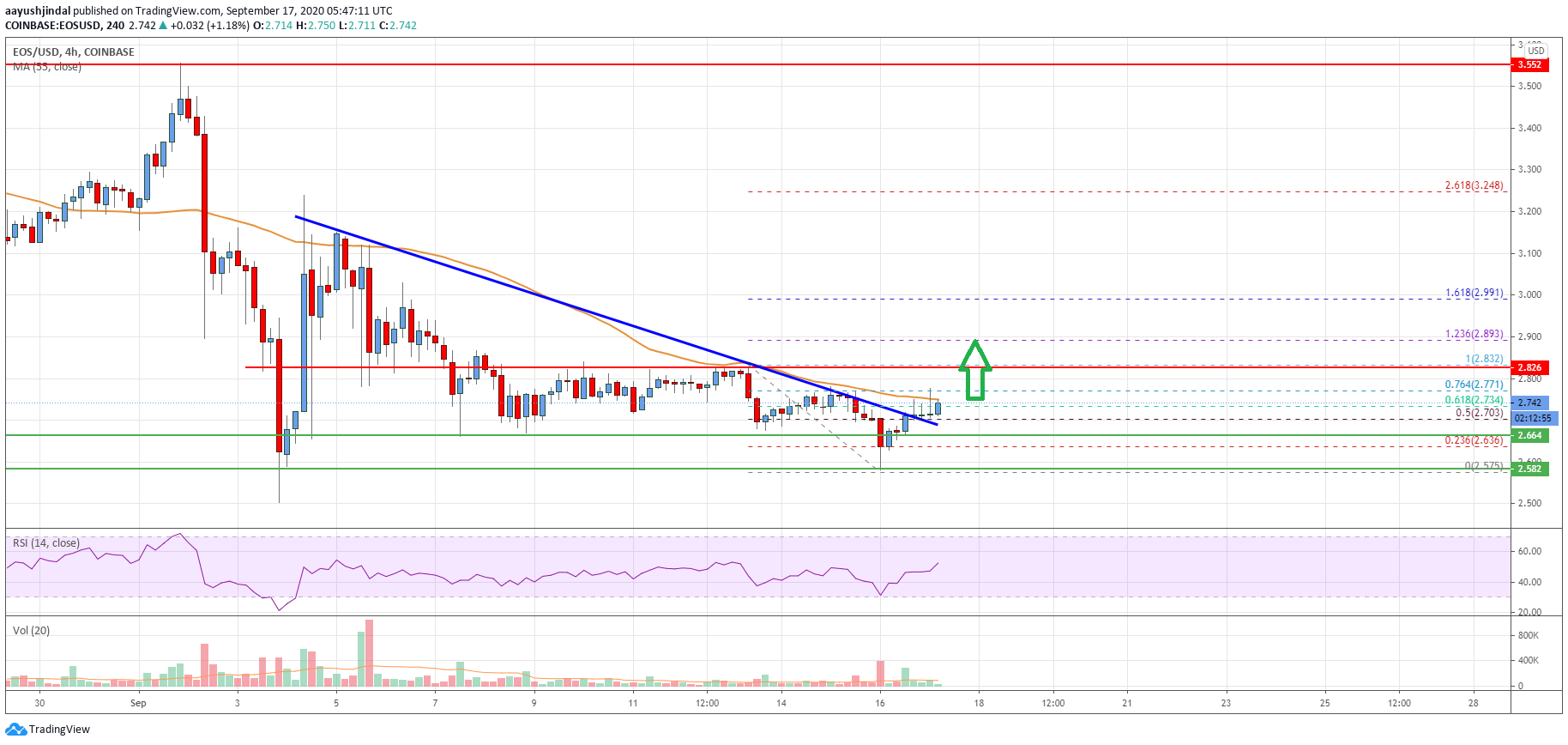 EOS Price