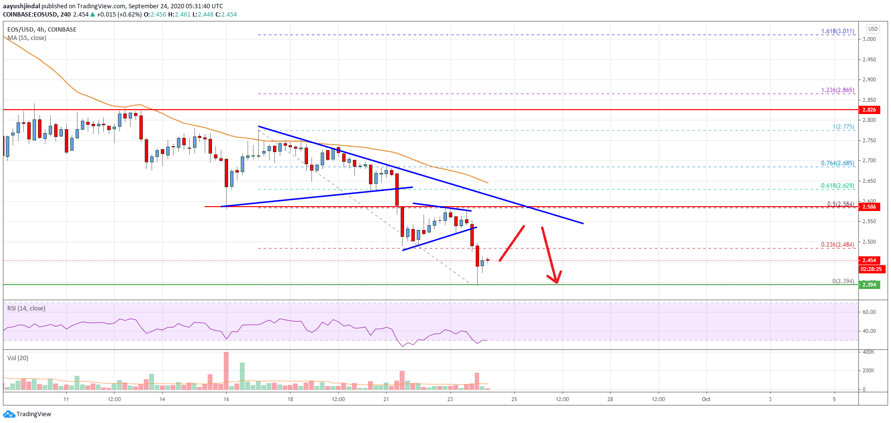 EOS Price