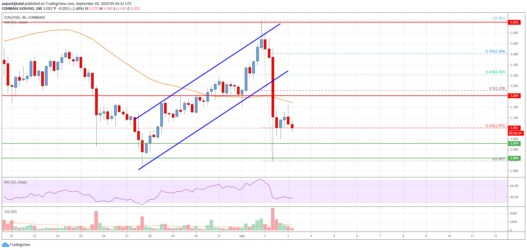 EOS Price