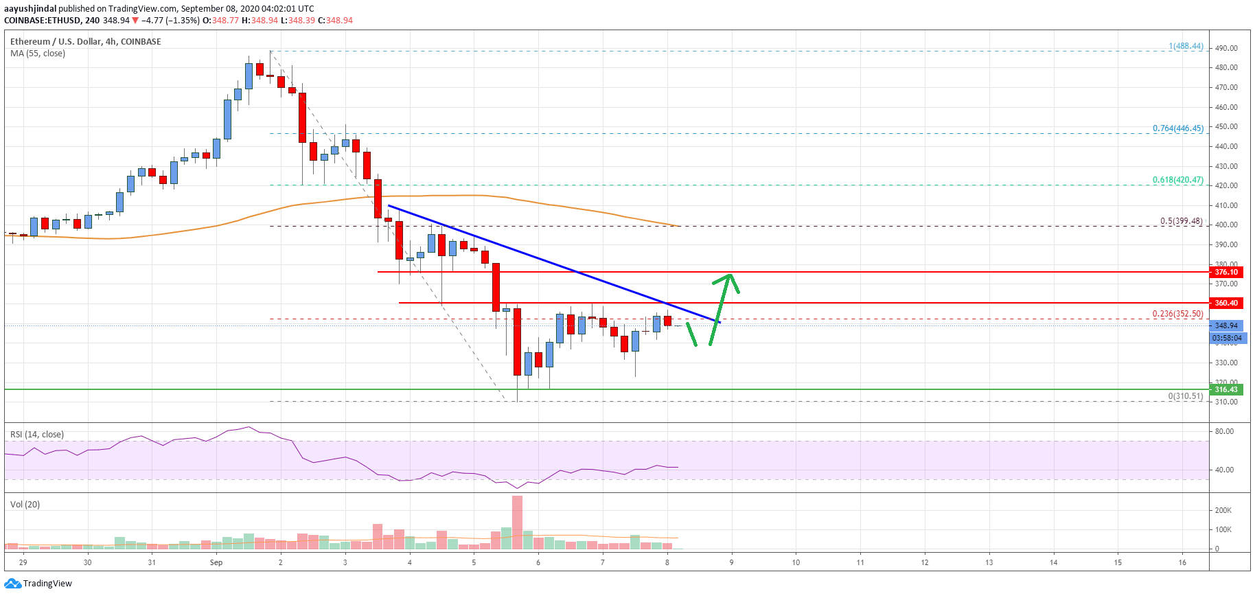 Ethereum Price