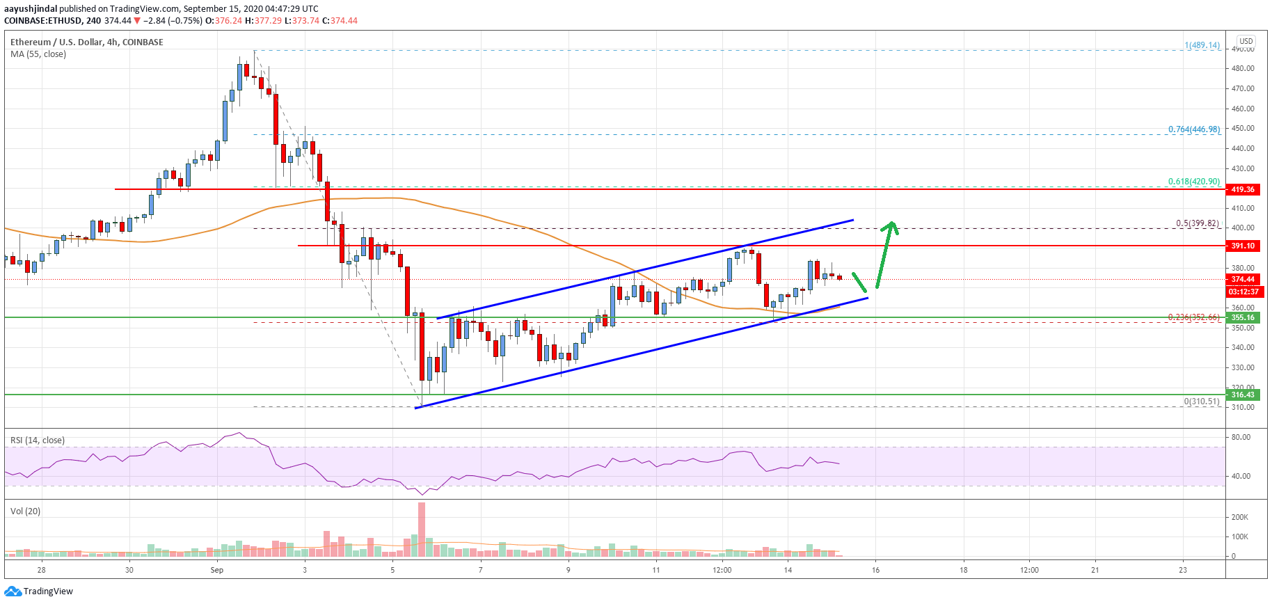 Ethereum Price