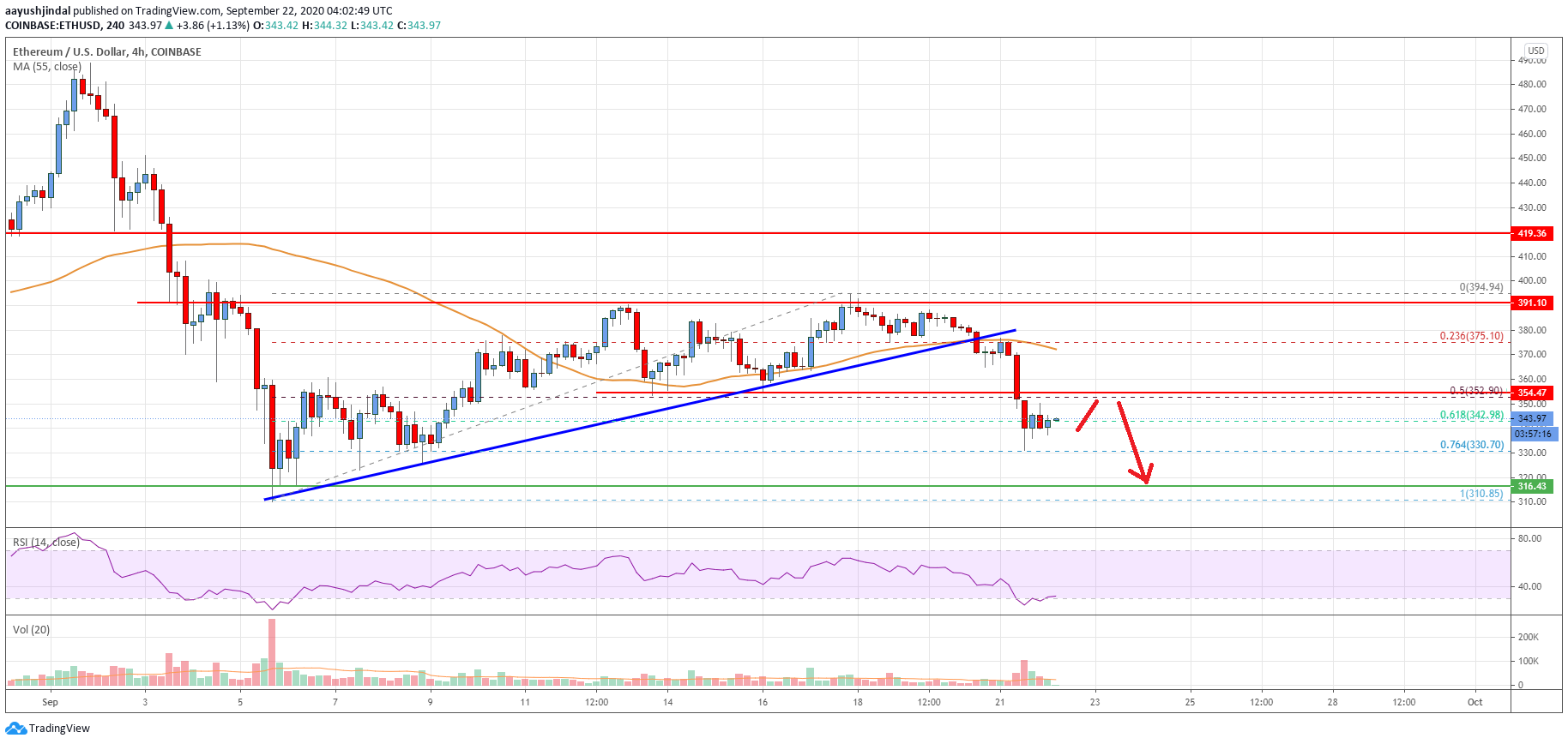 Ethereum Price