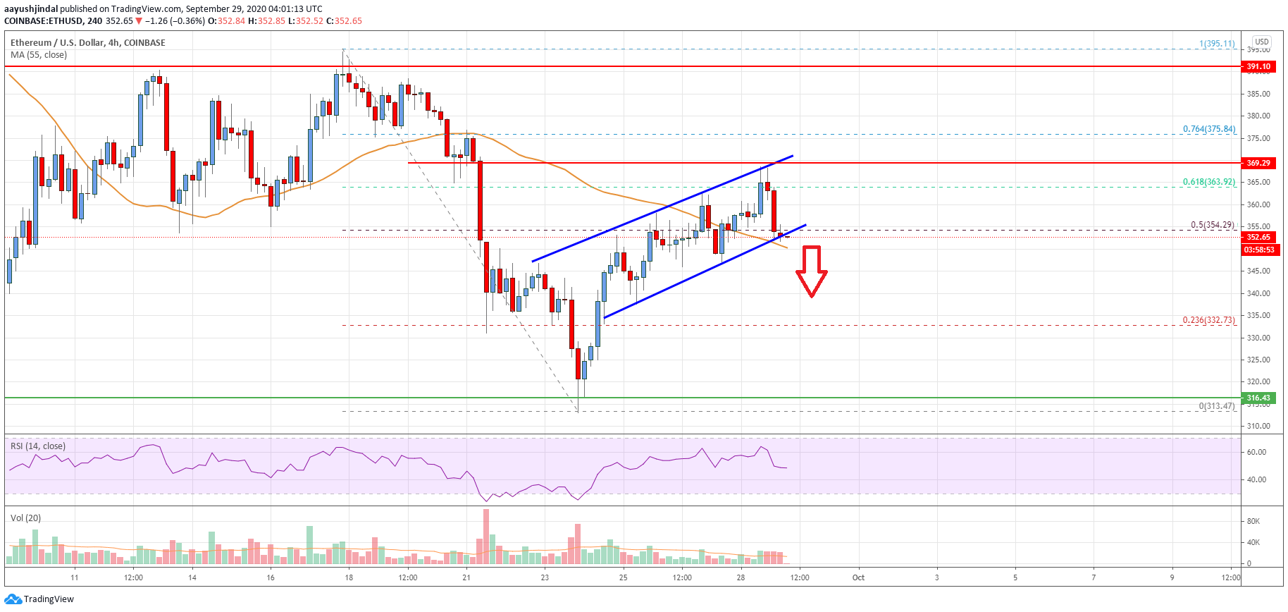 Ethereum Price