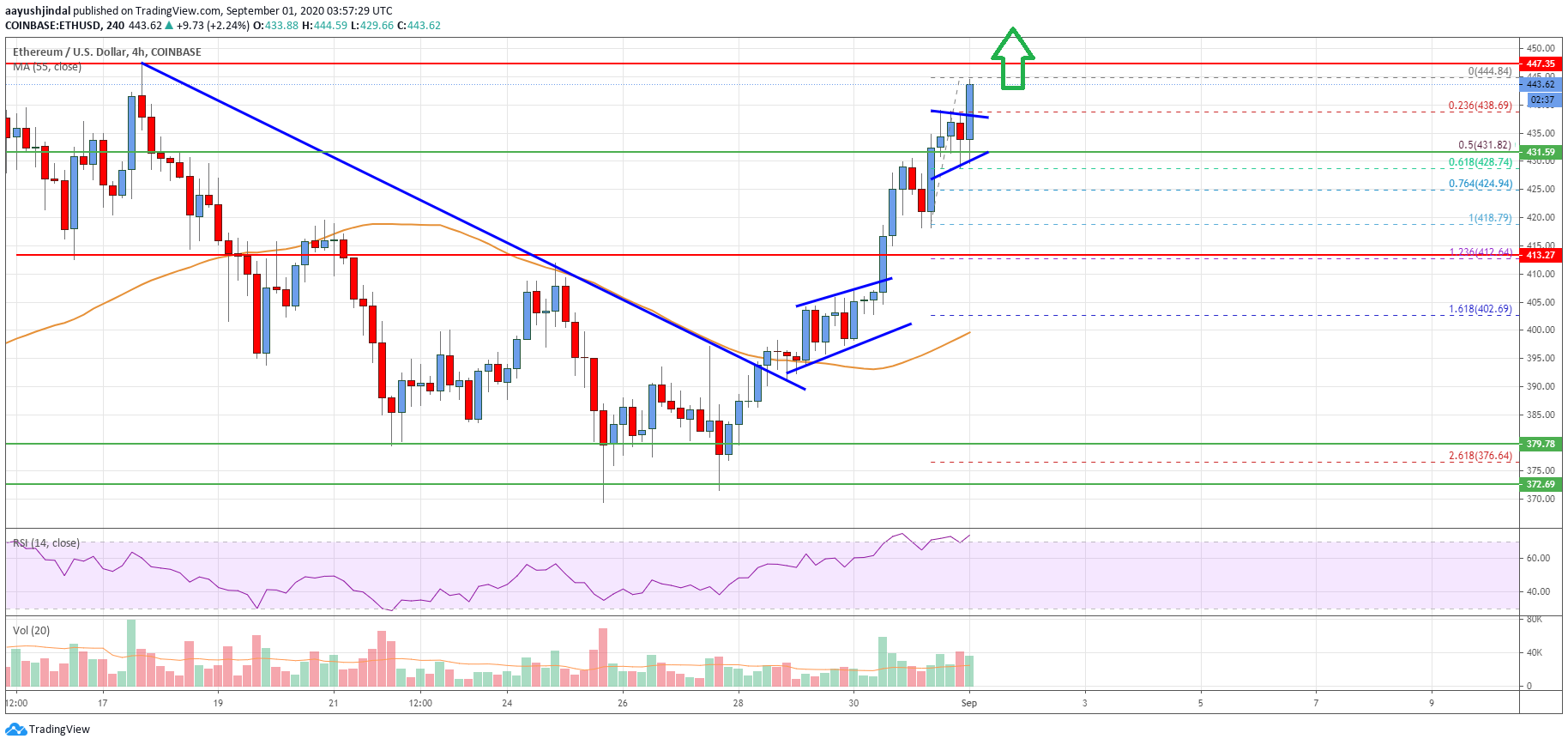 Ethereum Price