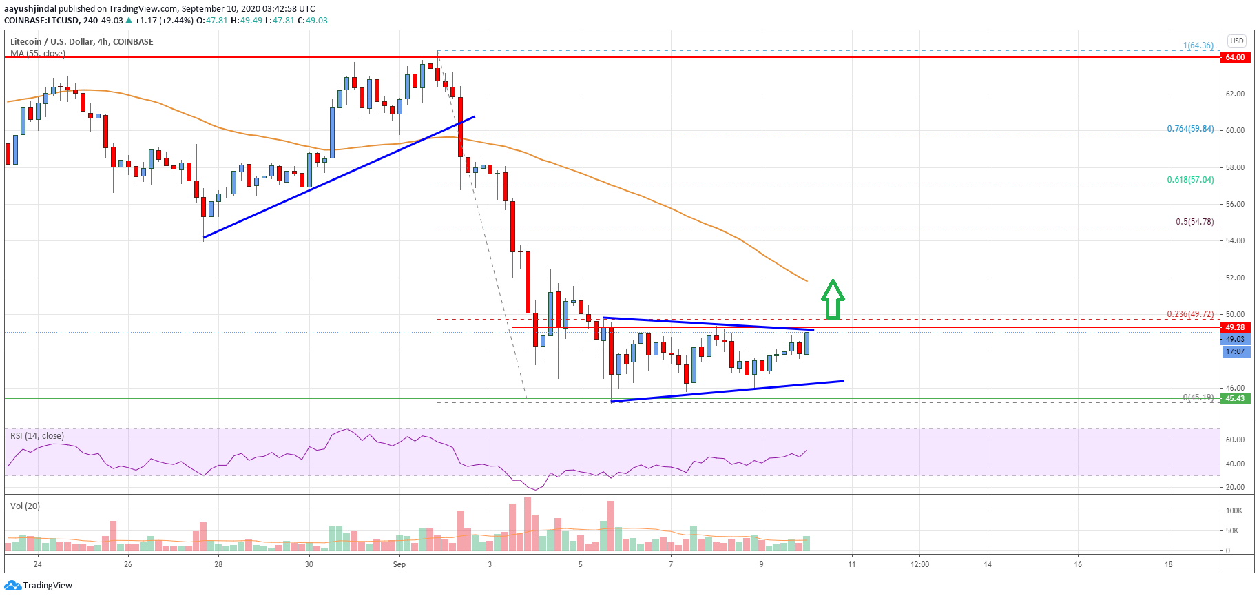 Litecoin (LTC) Price Analysis: Fresh Bullish Breakout Likely Above $50
