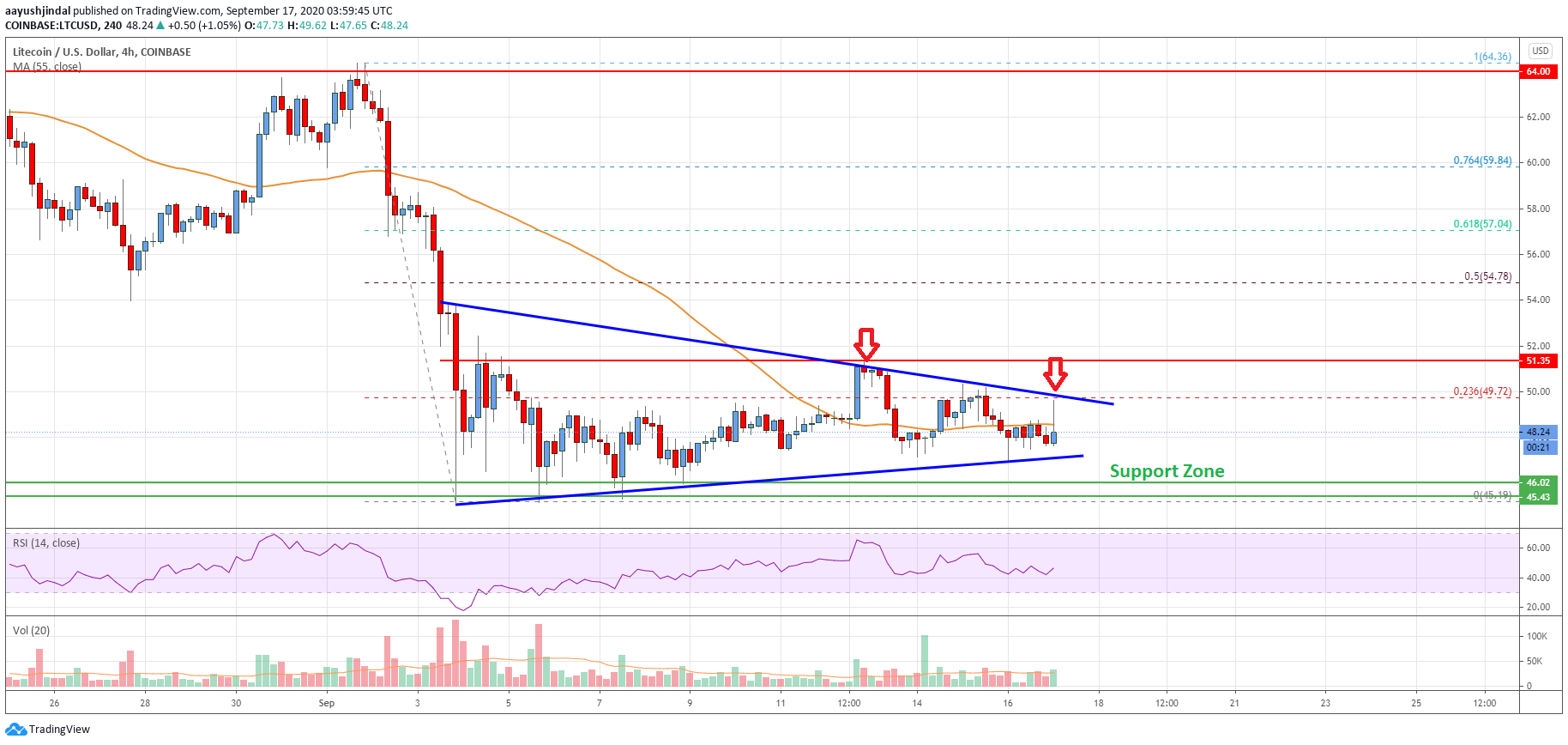 Litecoin (LTC) Price