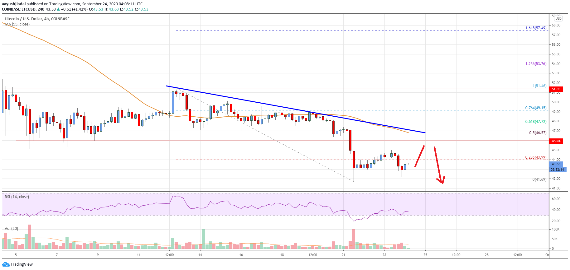 Litecoin (LTC) Price