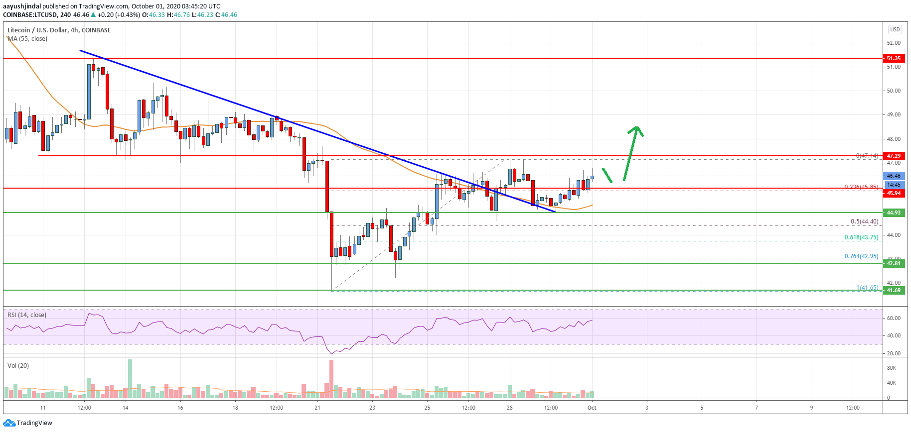 Litecoin (LTC) Price