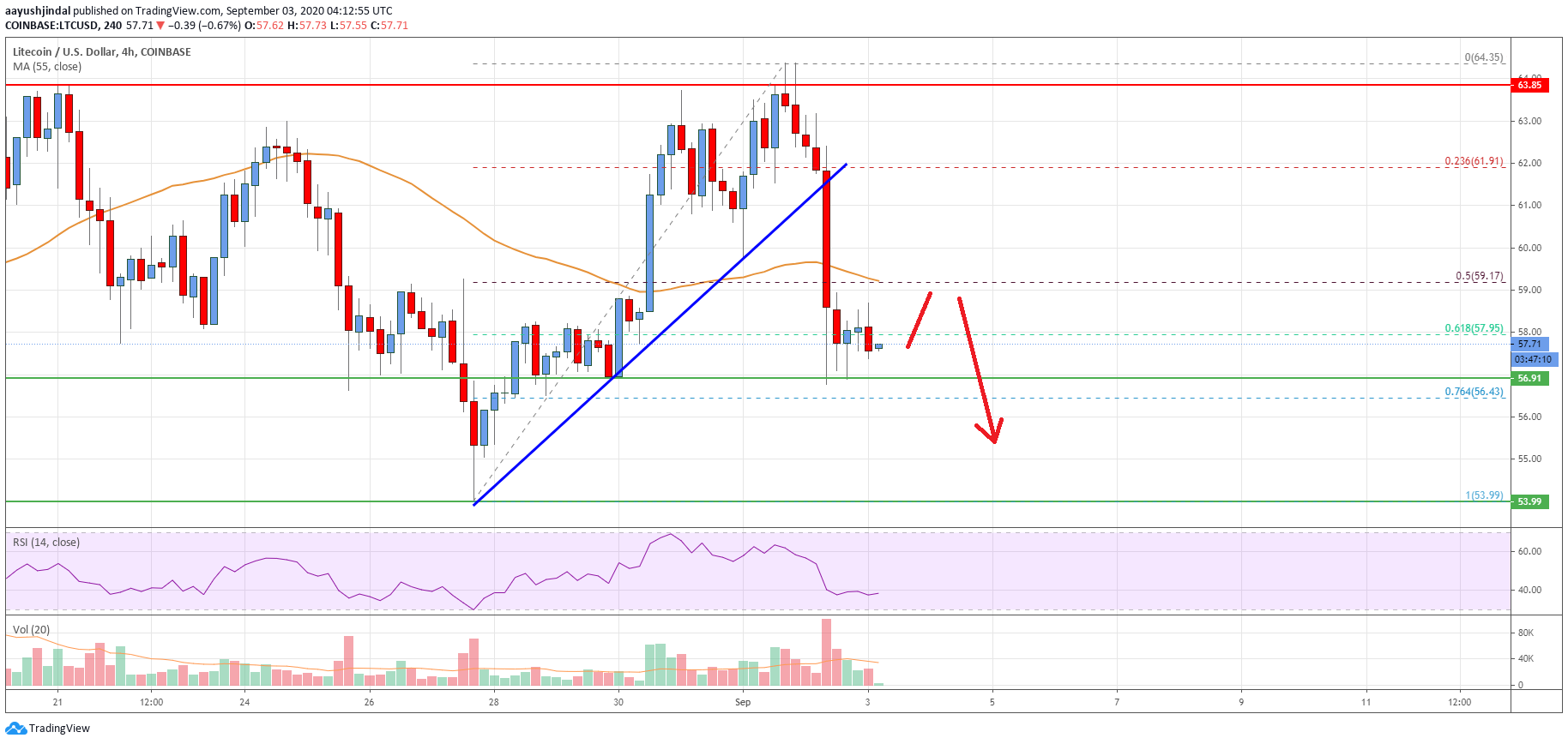 Litecoin (LTC) Price