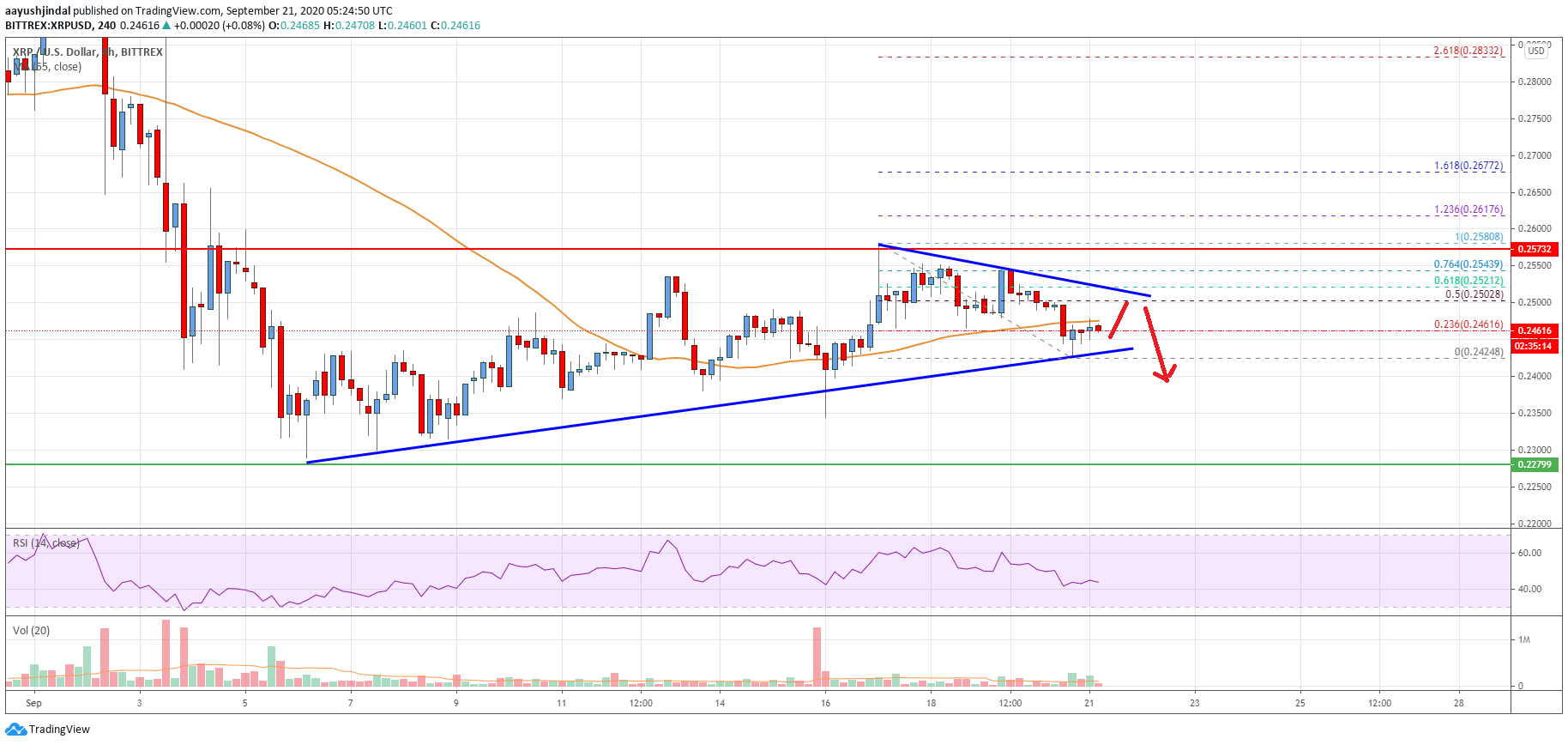 Ripple Price