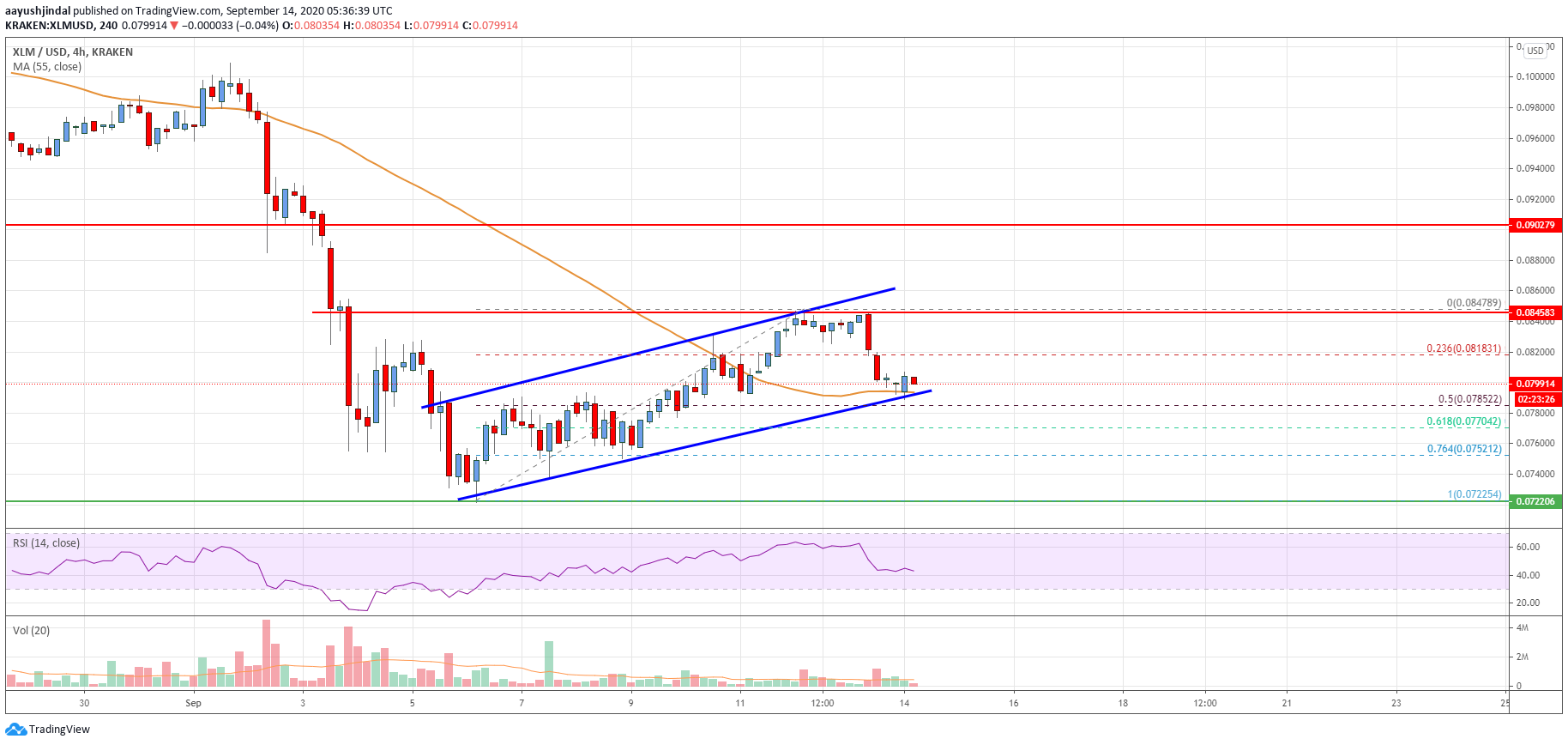 Stellar Lumen Price