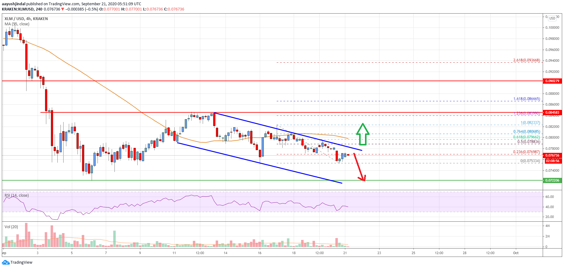 Stellar Lumen (XLM) Price