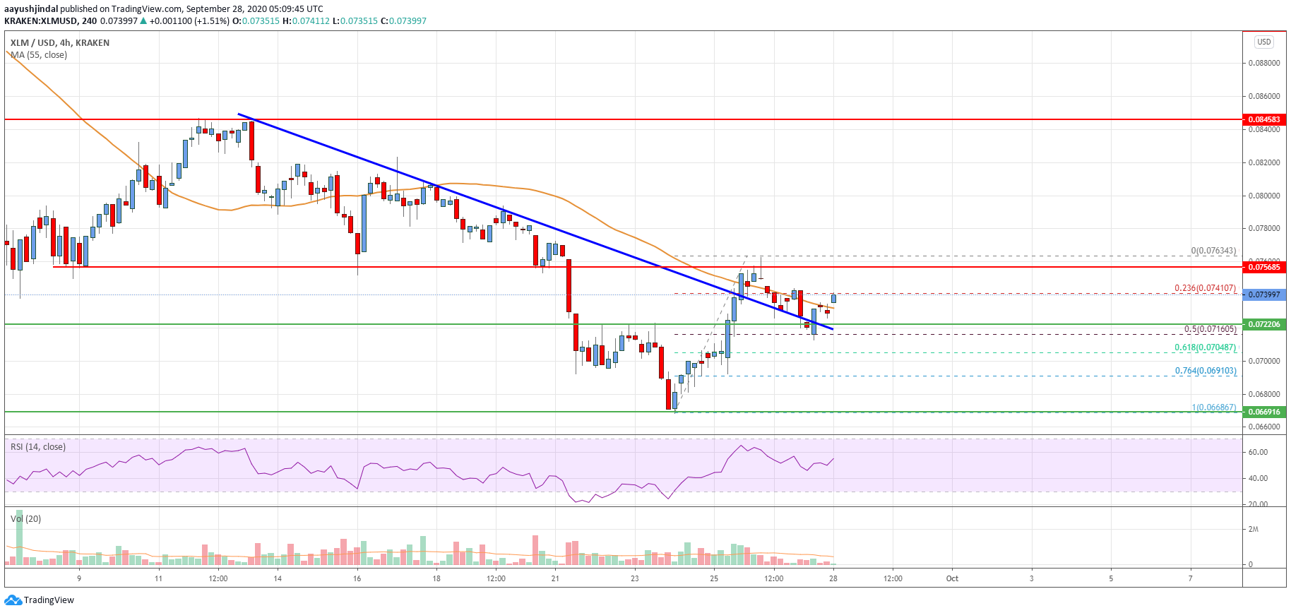 Stellar Lumen Price