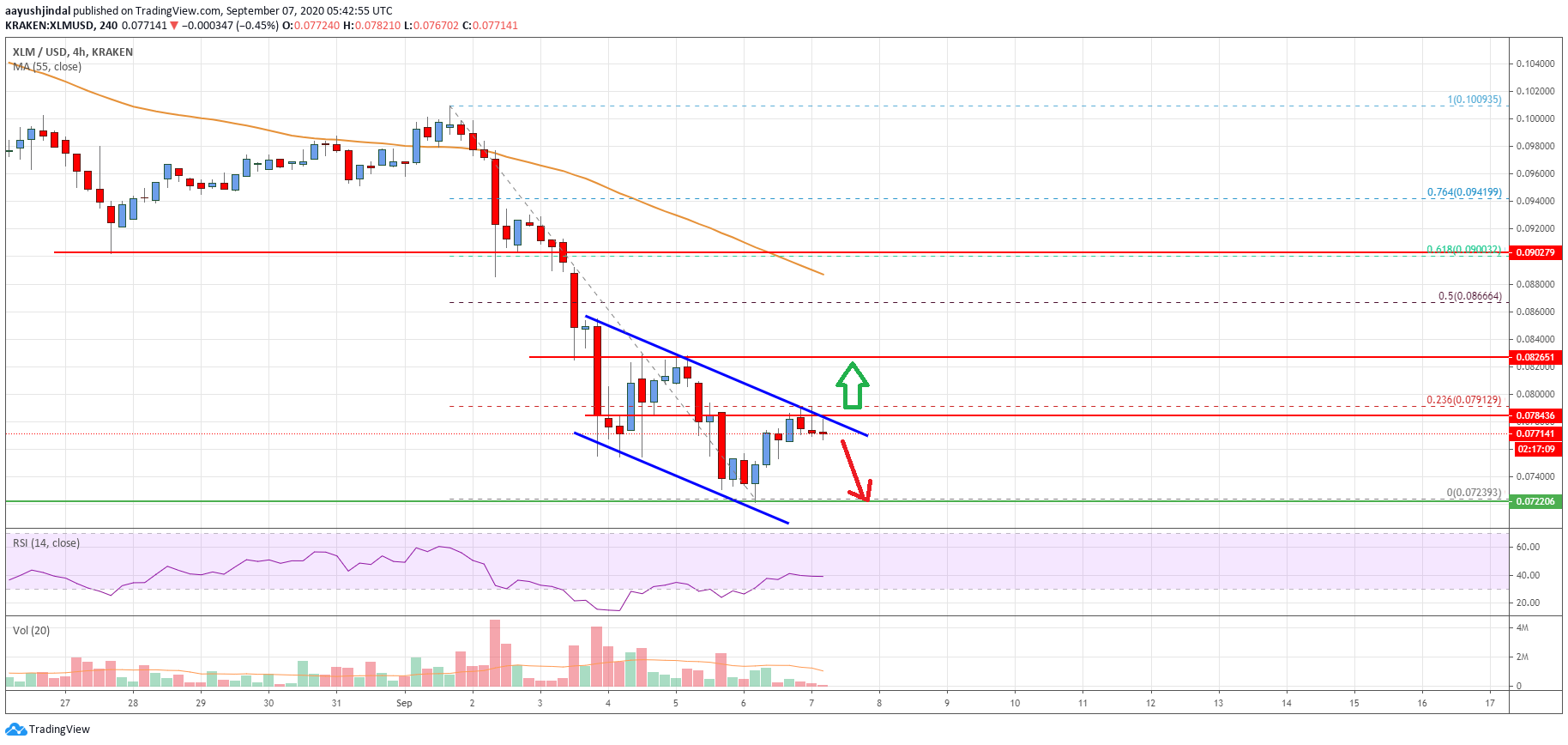 Stellar Lumen Price