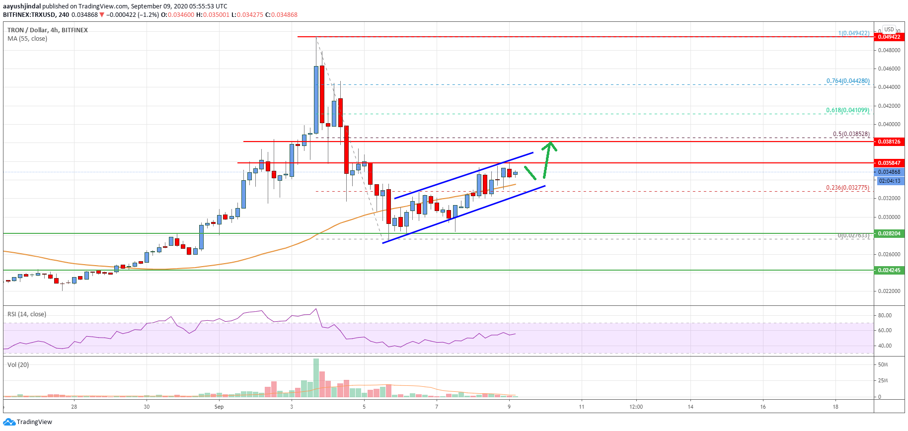 Tron Price
