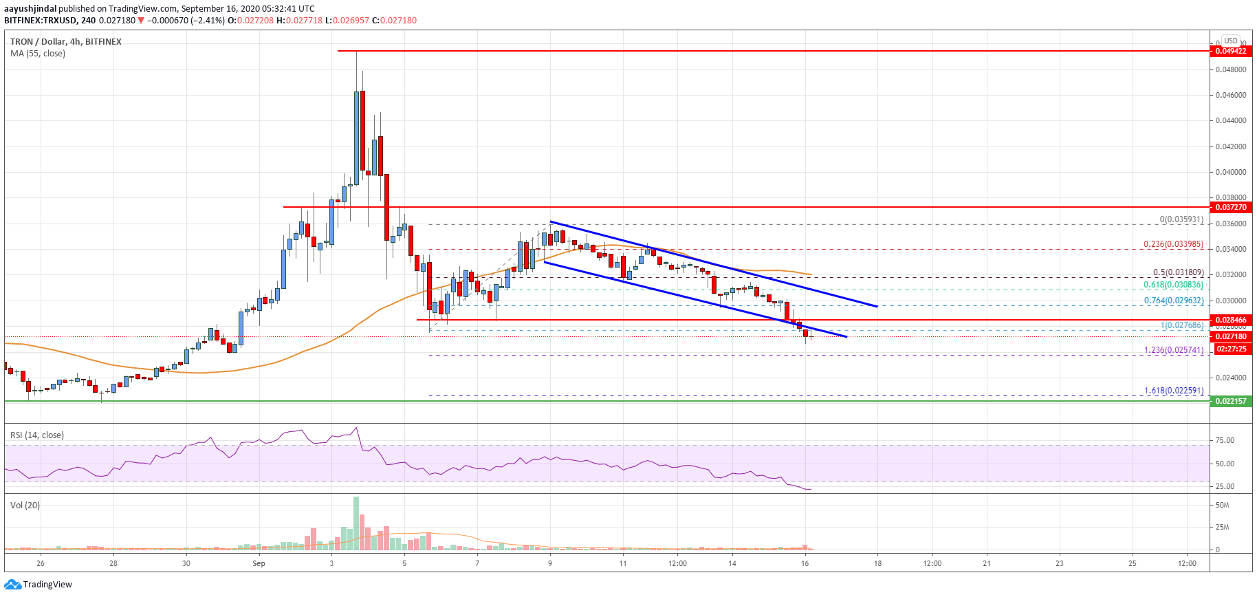 Tron (TRX) Price