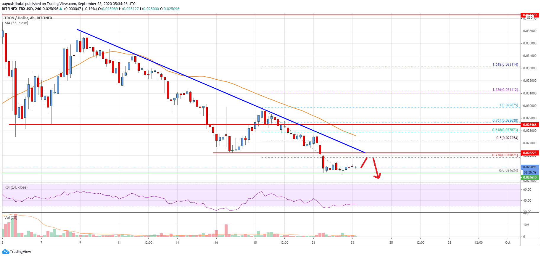 Tron (TRX) Price