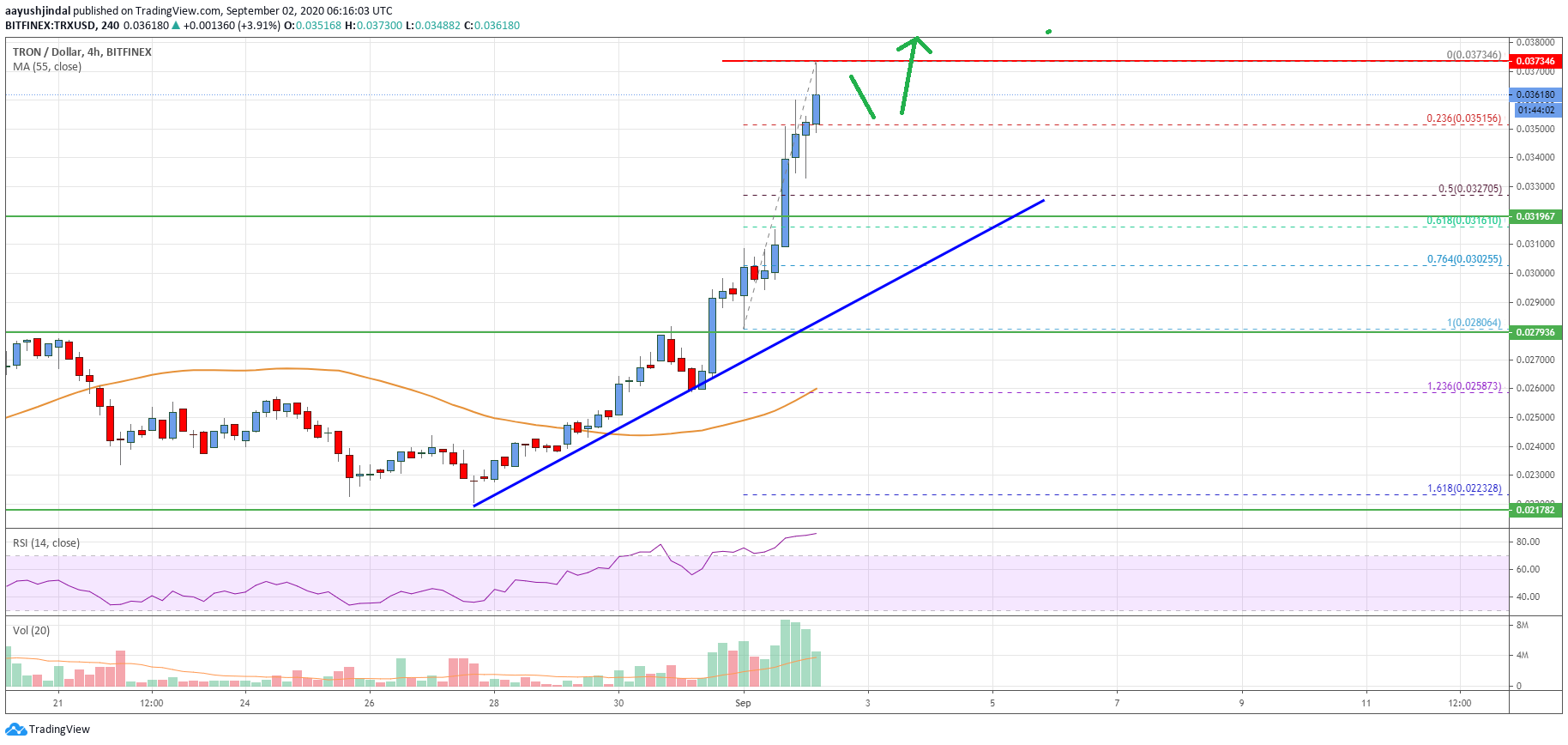 Tron (TRX) Price