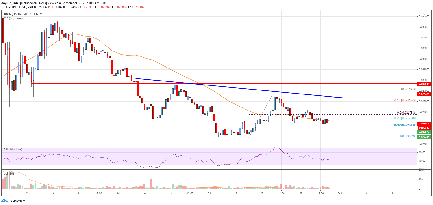 Tron Price