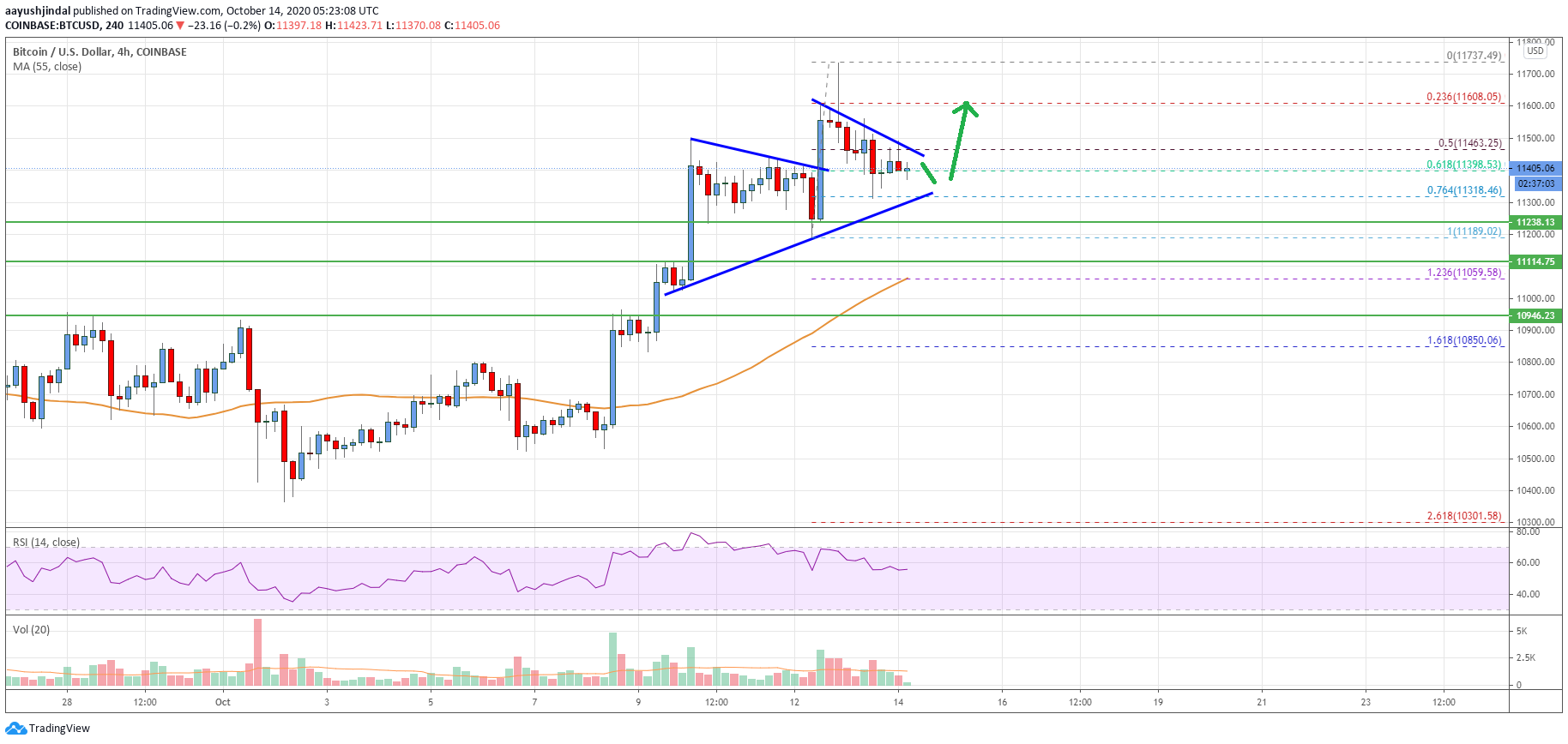 Bitcoin Price