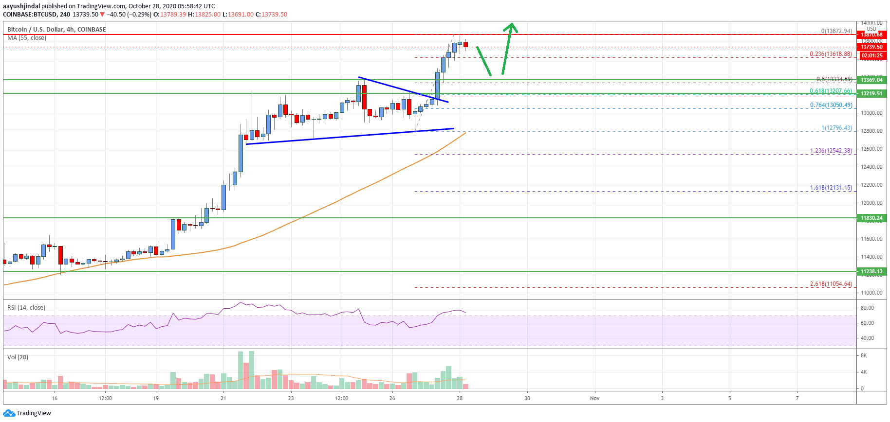 Bitcoin Price