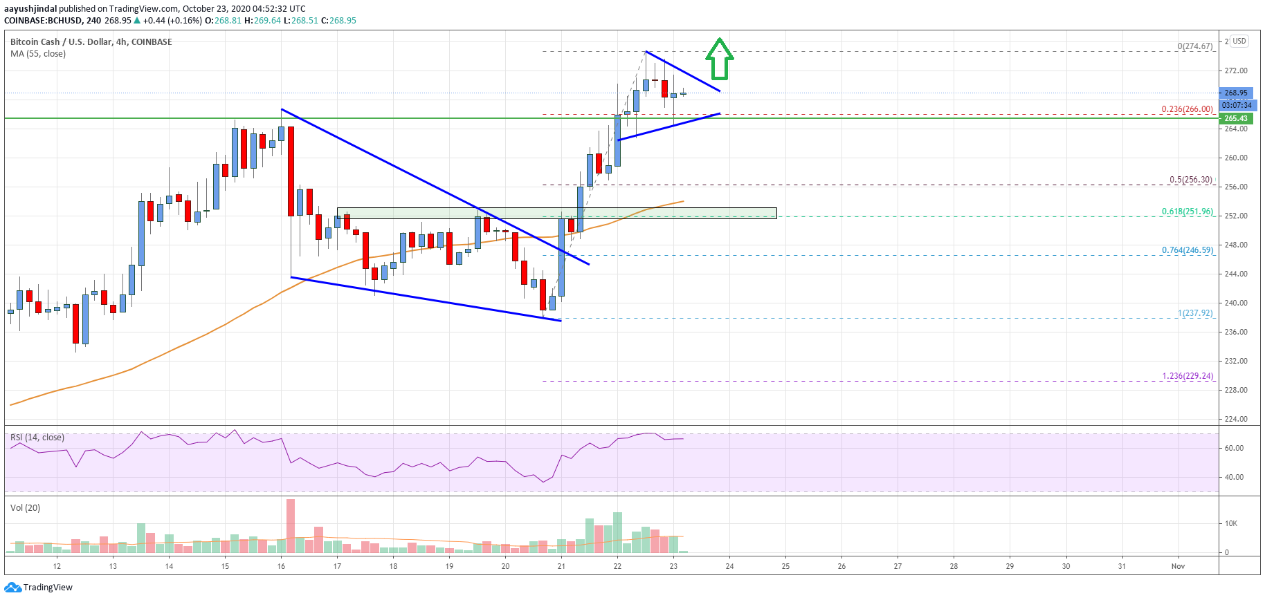 Bitcoin Cash Price