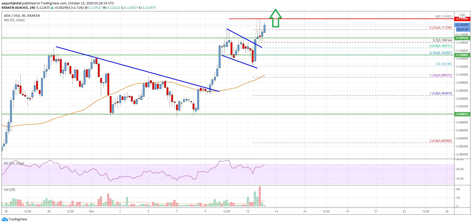 Cardano (ADA) Price