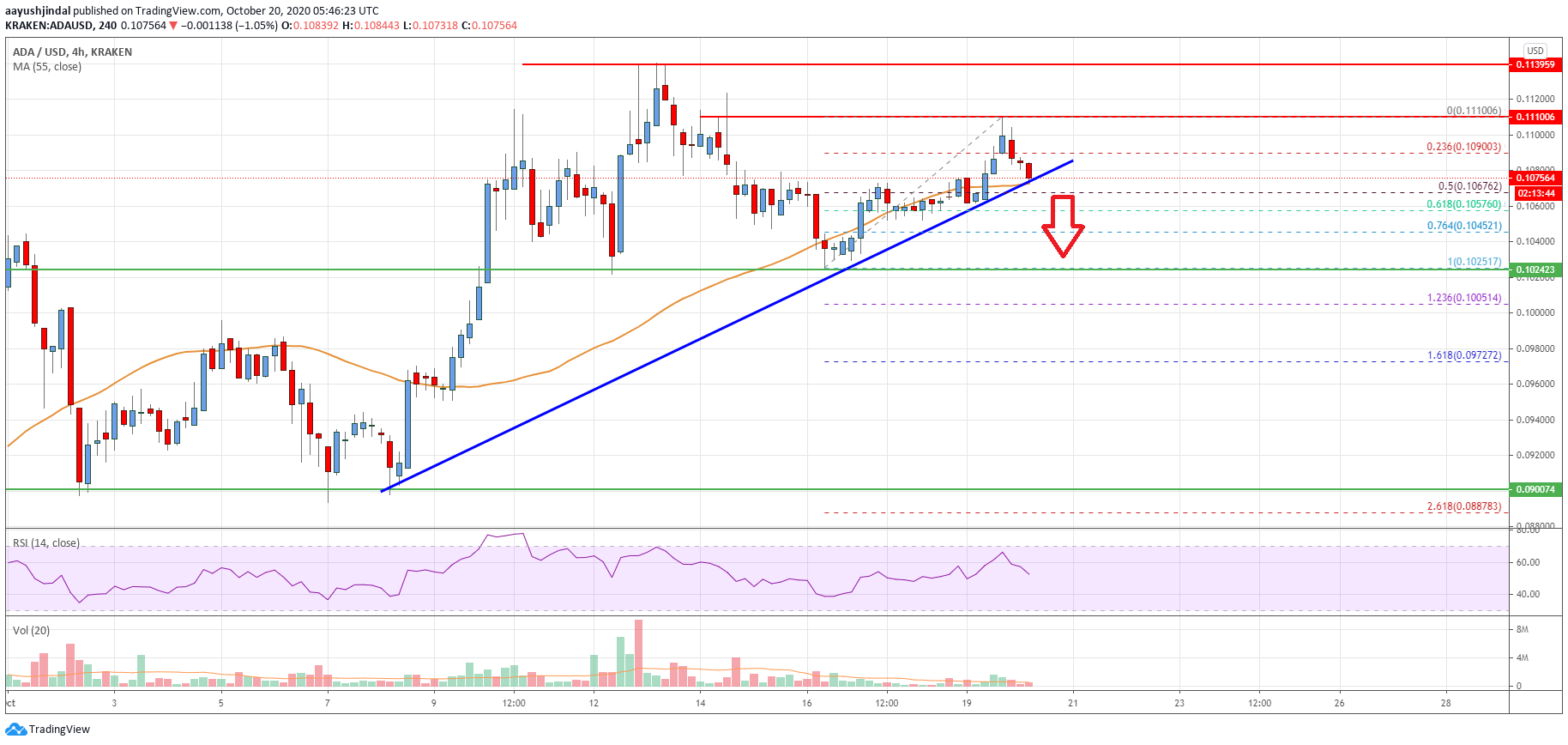 Cardano (ADA) Price