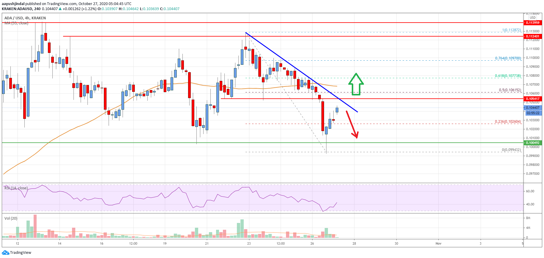 Cardano (ADA) Price