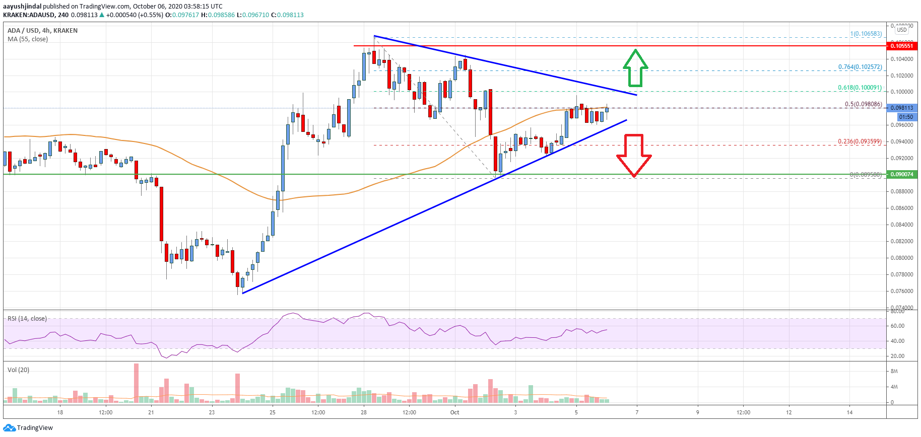 Cardano (ADA) Price