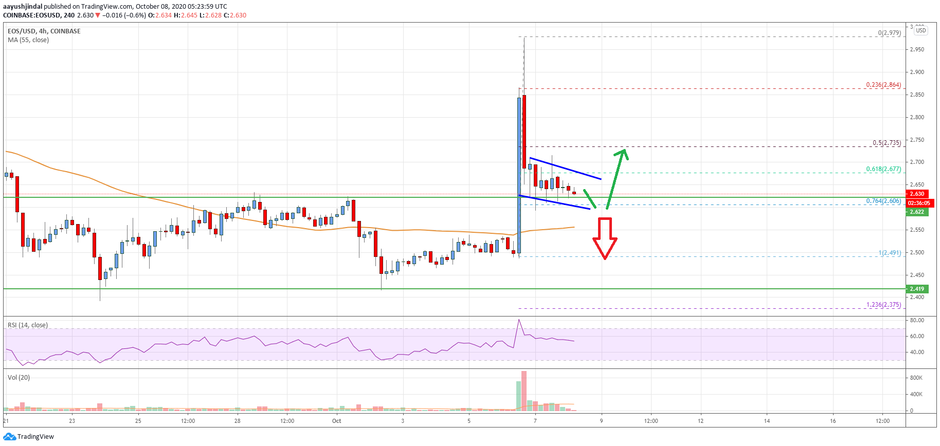 EOS Price