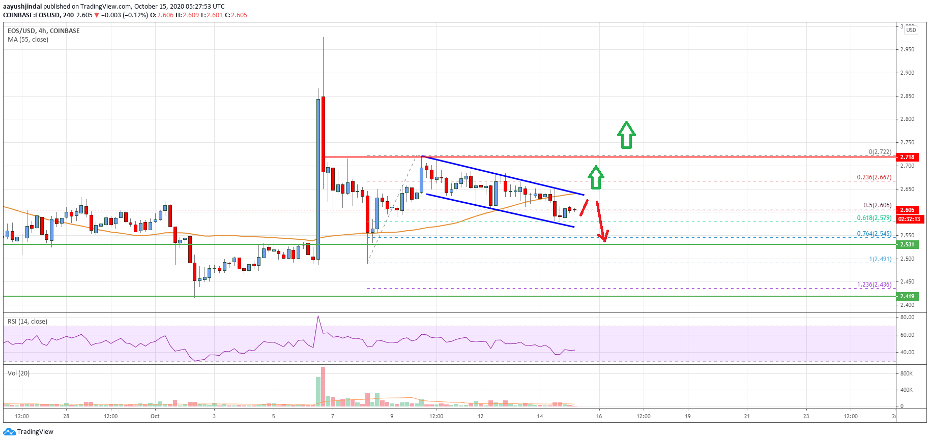 EOS Price Analysis: Fresh Increase Likely Above $2.65