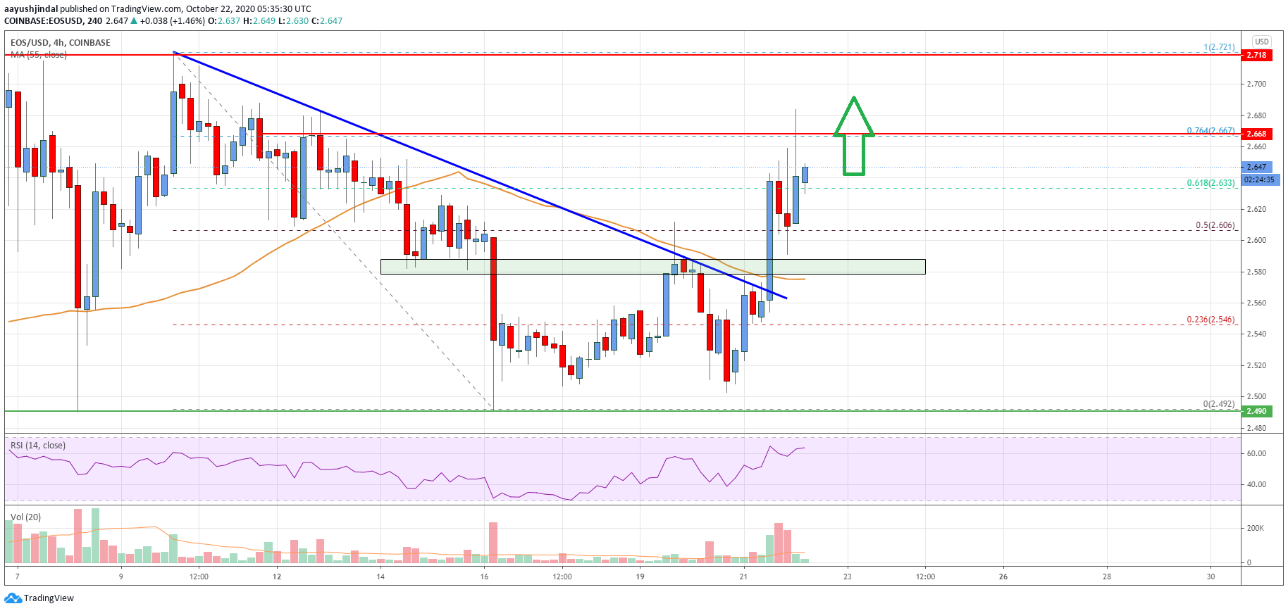 EOS Price