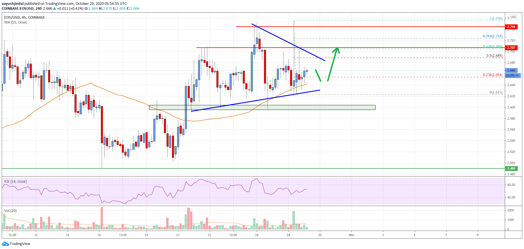 EOS Price