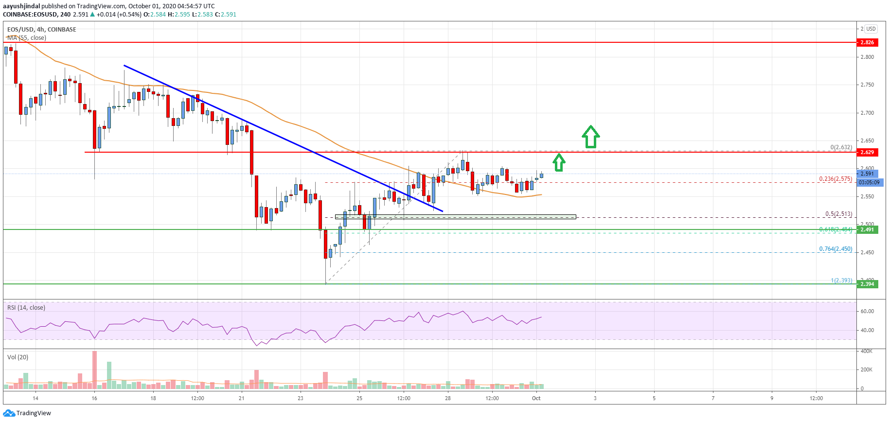 EOS Price