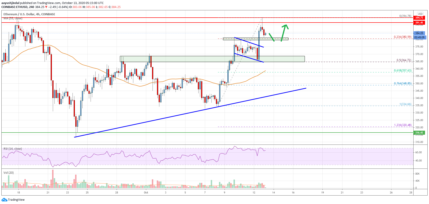 Ethereum Price
