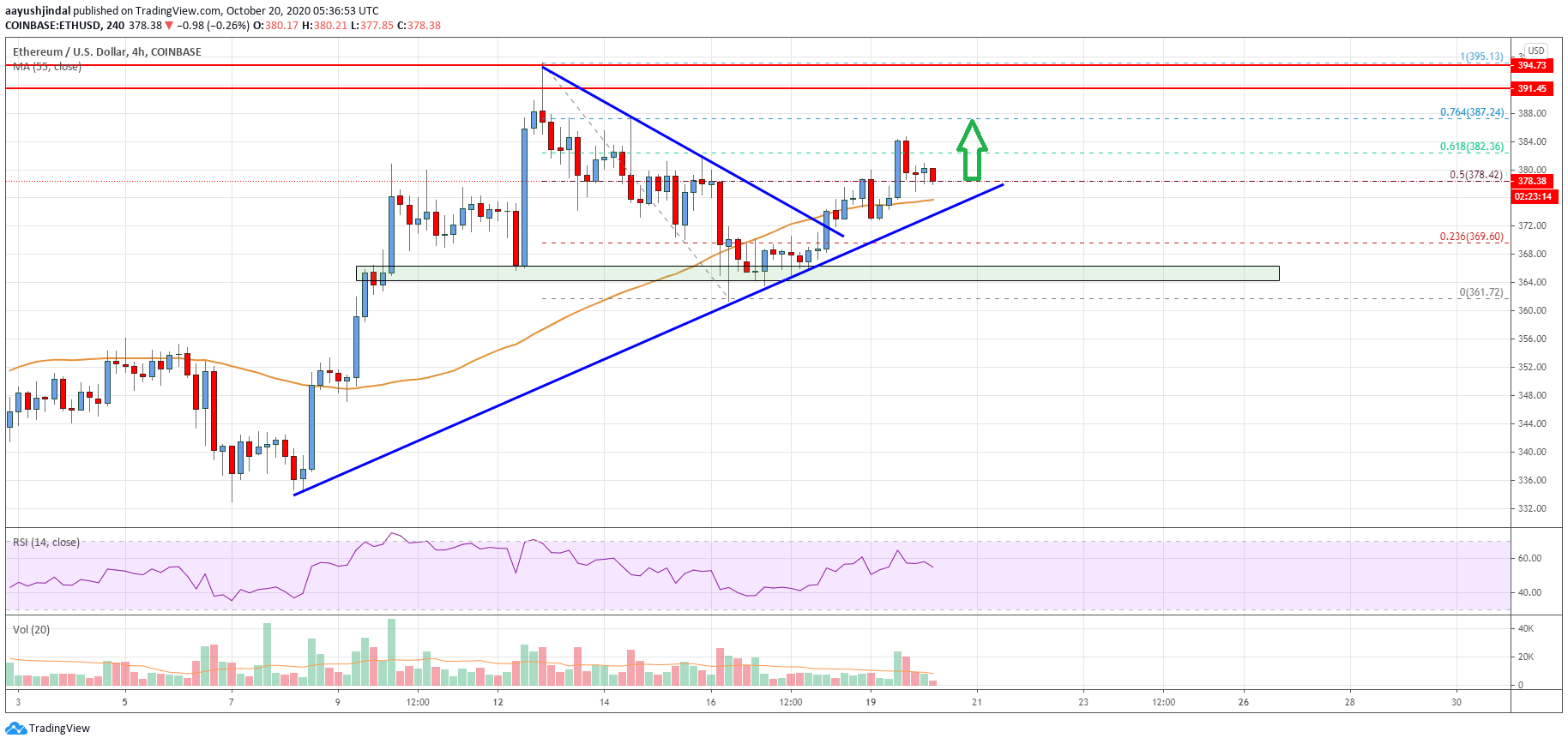 Ethereum Price