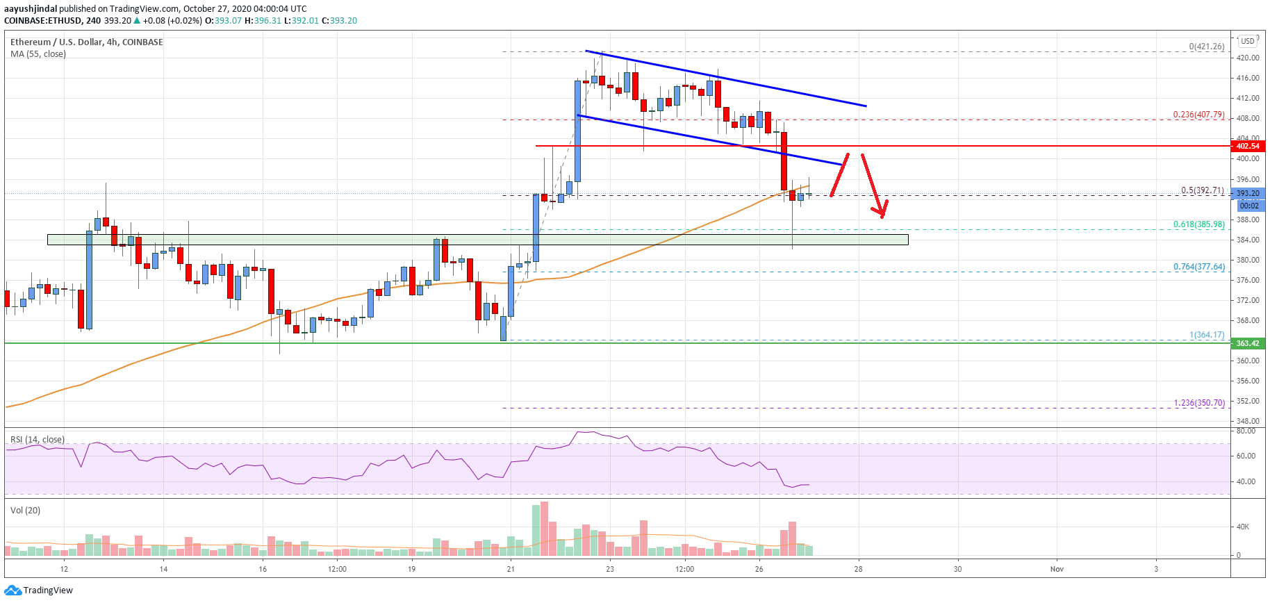 Ethereum Price