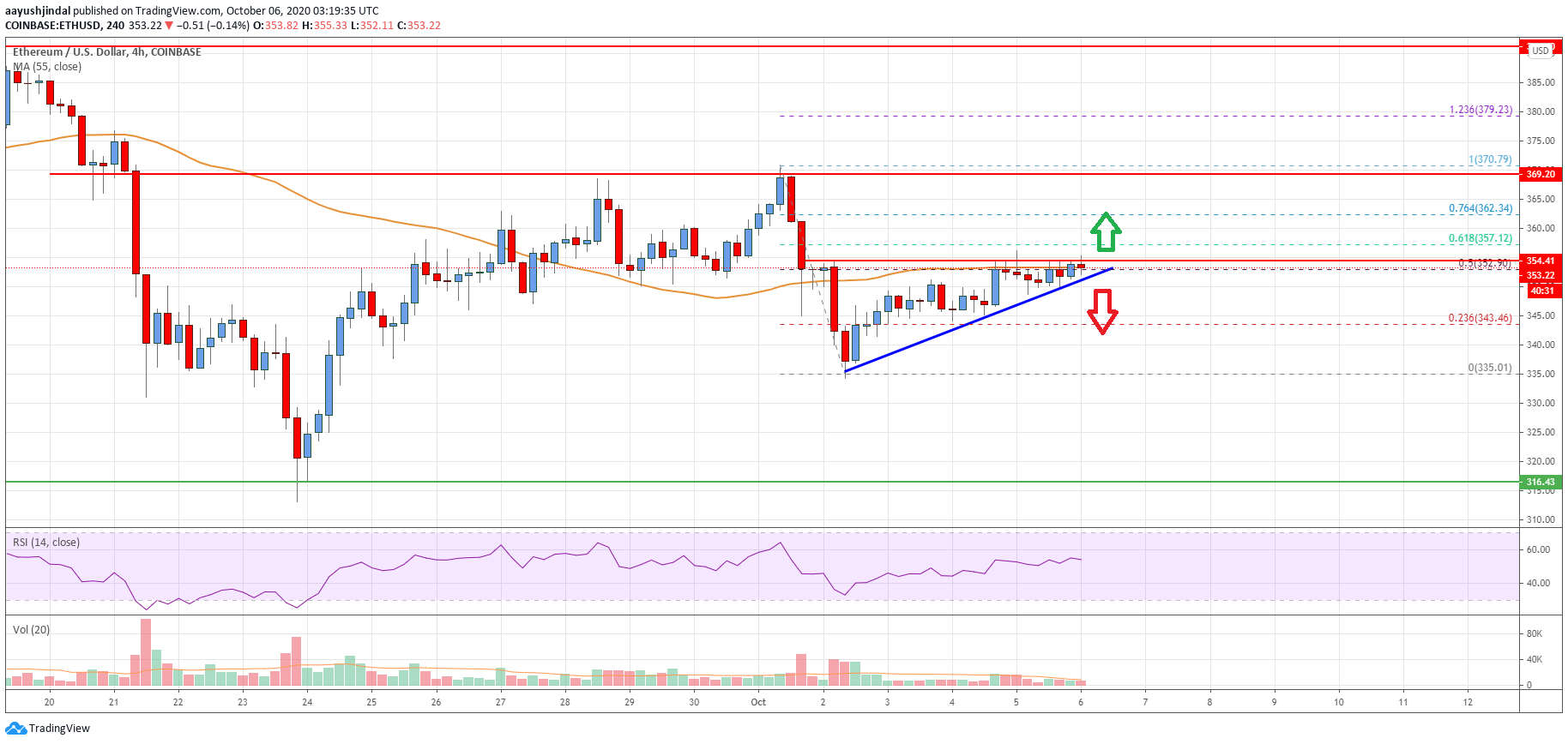 Ethereum Price