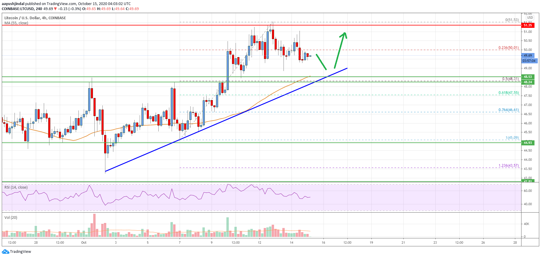 Litecoin (LTC) Price