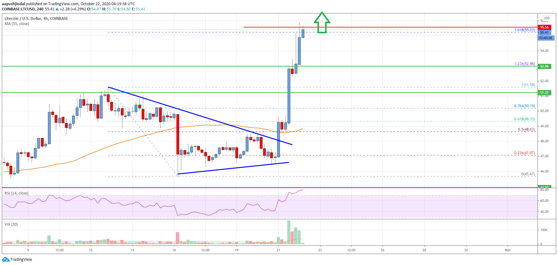 Litecoin Price