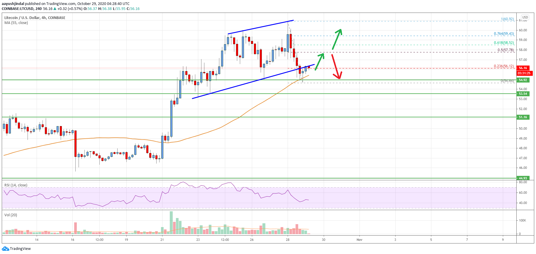 Litecoin Price