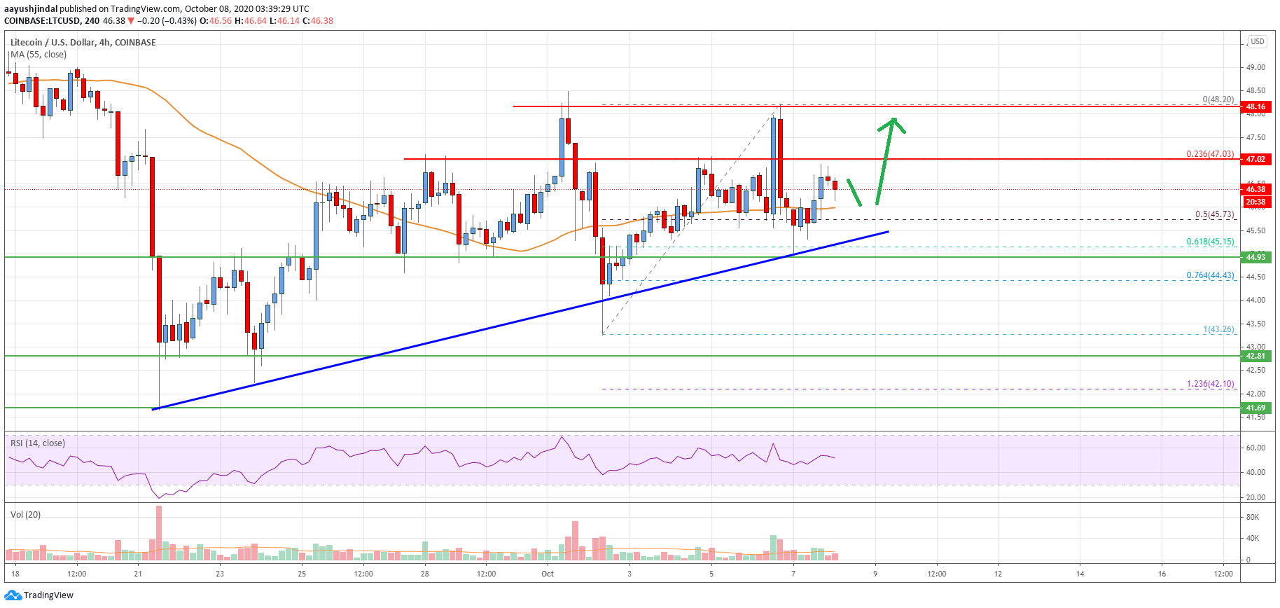 Litecoin (LTC) Price