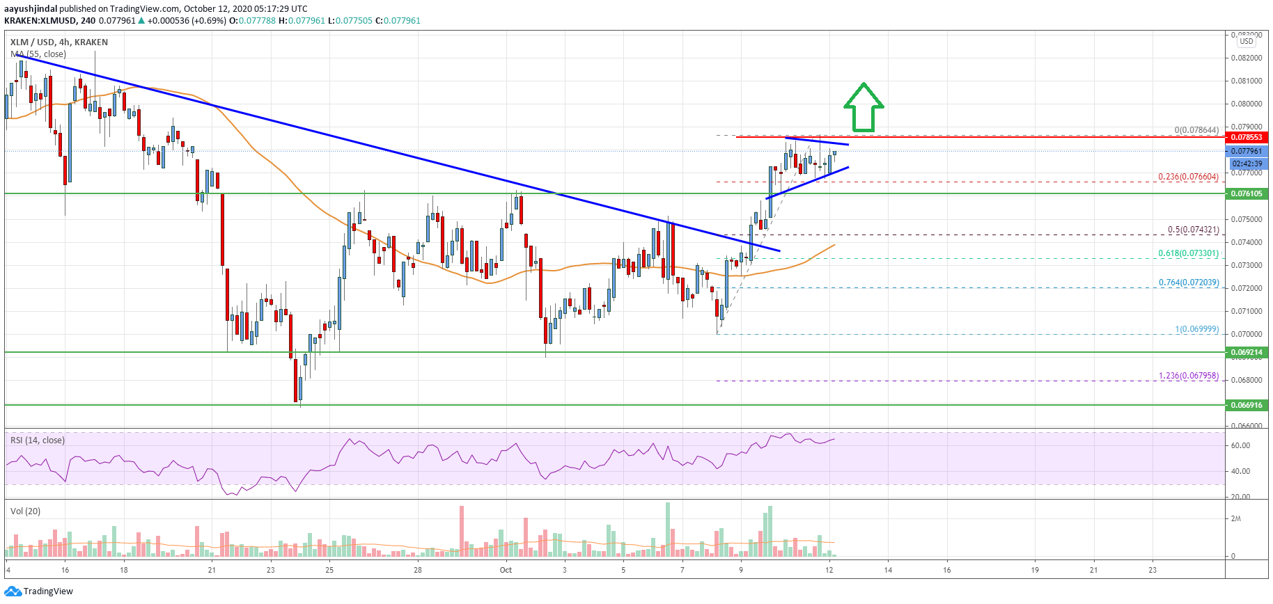 Stellar Lumen (XLM) Price