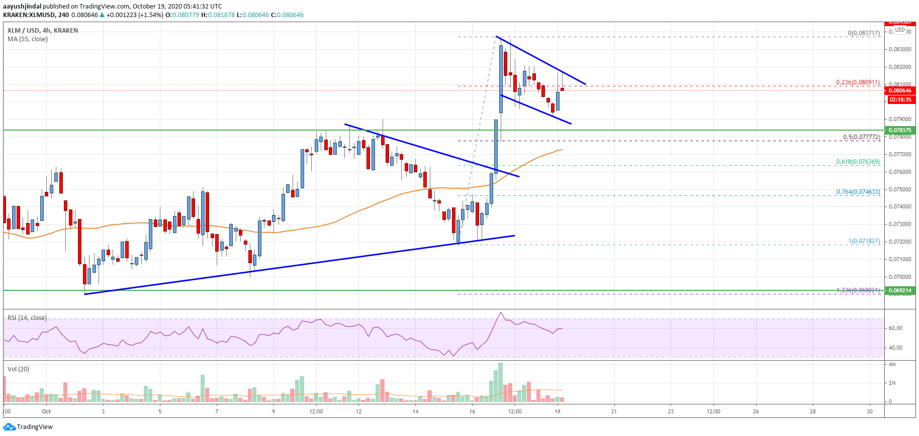 Stellar Lumen (XLM) Price