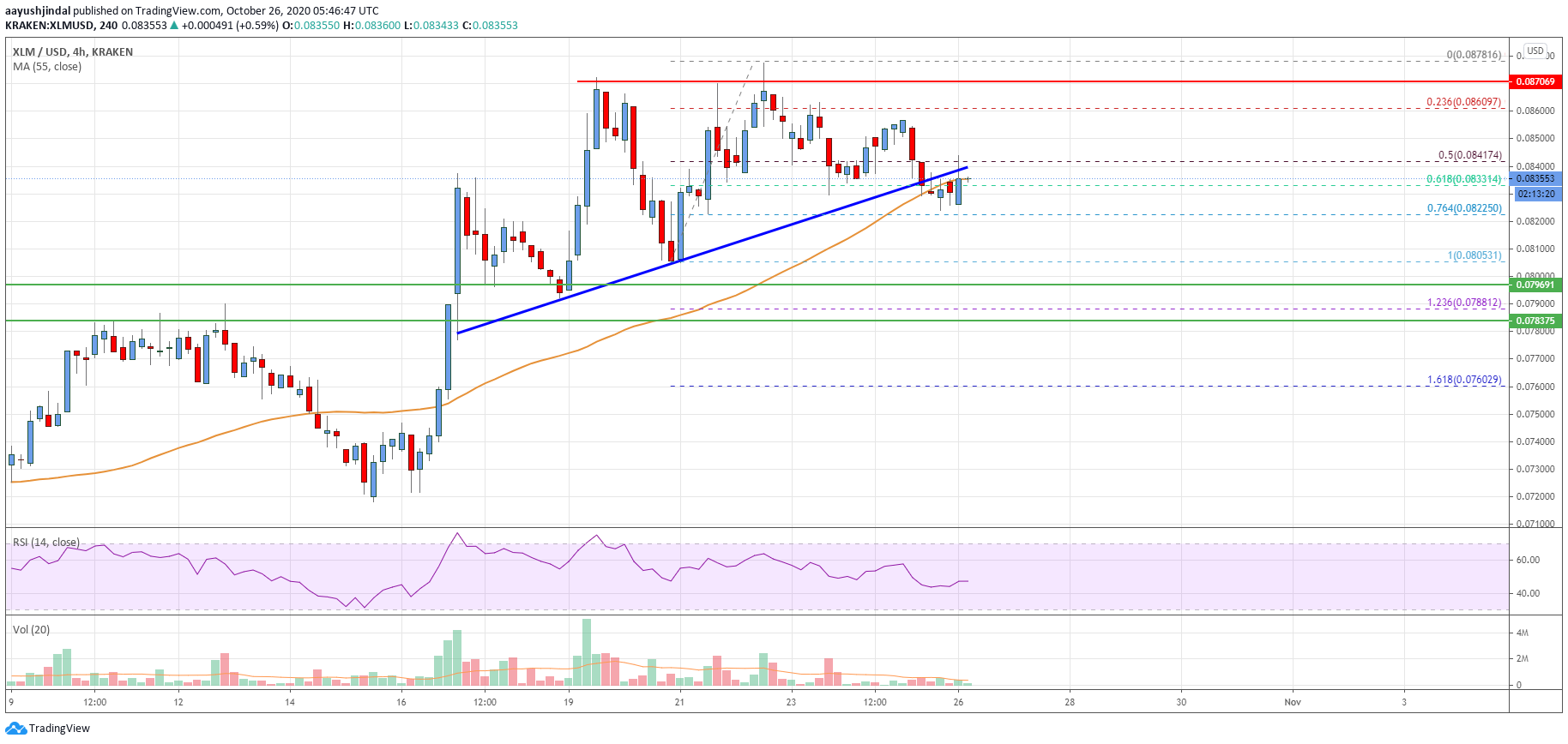 Stellar Lumen (XLM) Price